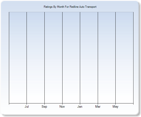 Rating Trends by Month Graph