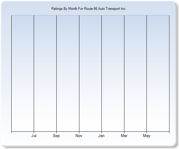 Rating Trends by Month Graph