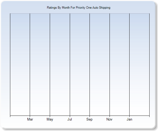 Rating Trends by Month Graph