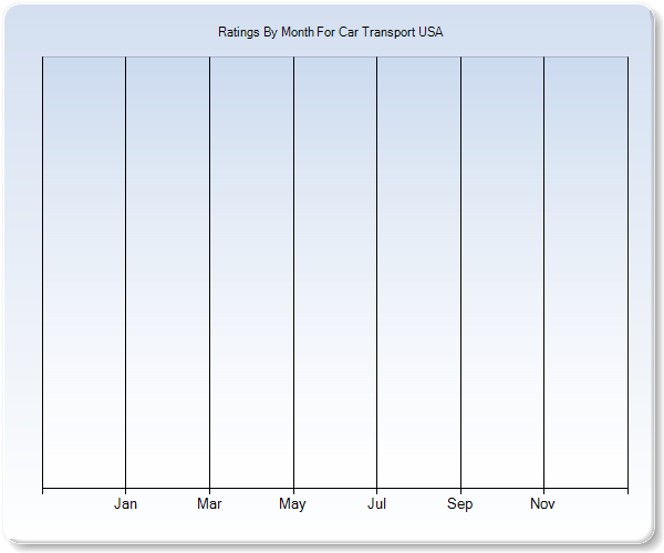 Rating Trends by Month Graph