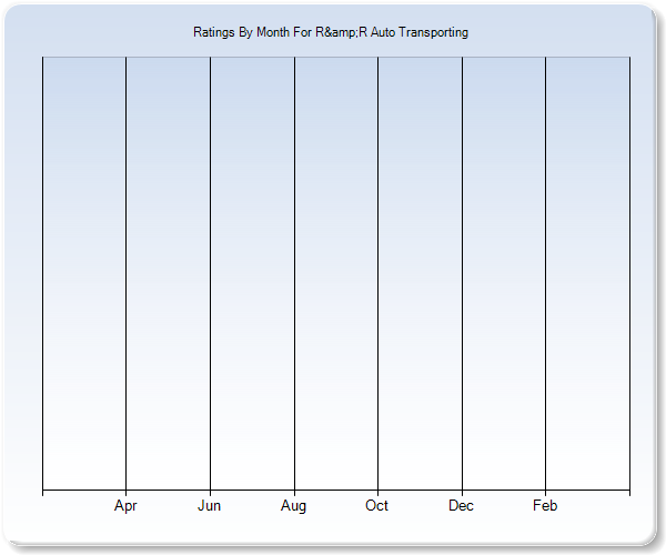 Rating Trends by Month Graph