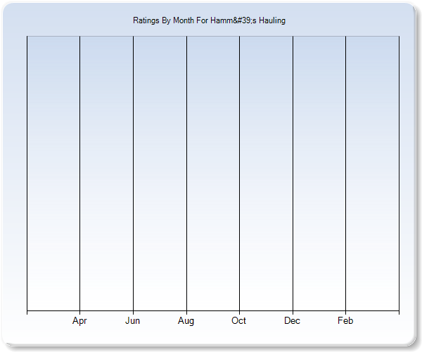 Rating Trends by Month Graph