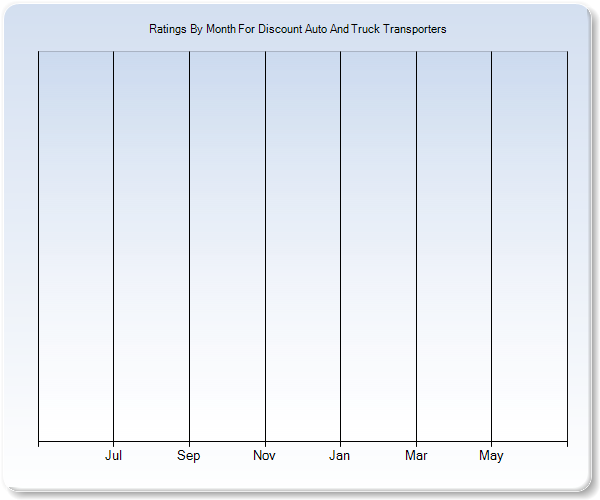 Rating Trends by Month Graph