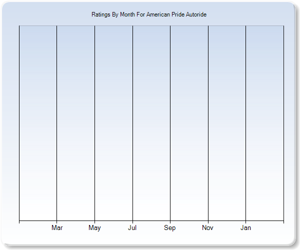 Rating Trends by Month Graph