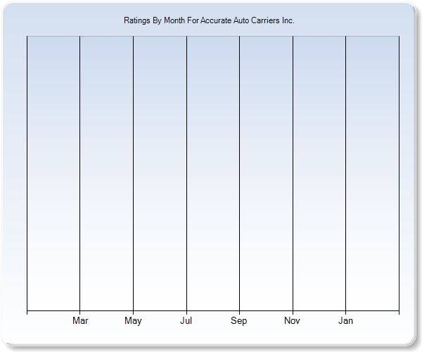 Rating Trends by Month Graph