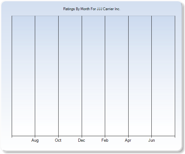 Rating Trends by Month Graph