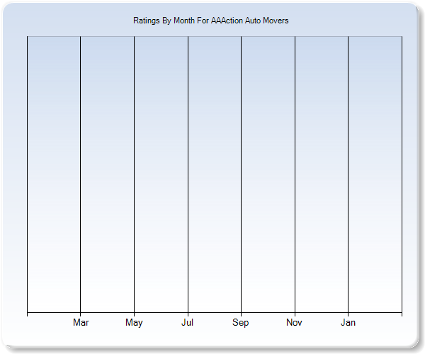 Rating Trends by Month Graph