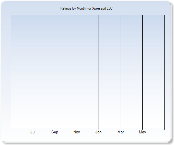 Rating Trends by Month Graph