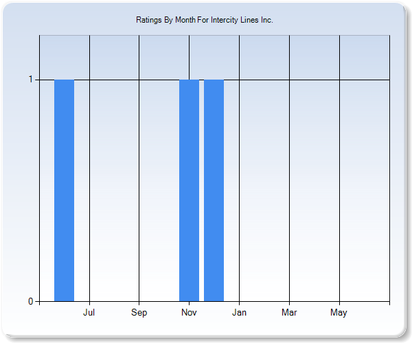 Rating Trends by Month Graph