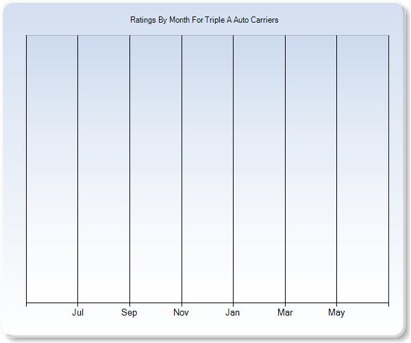 Rating Trends by Month Graph