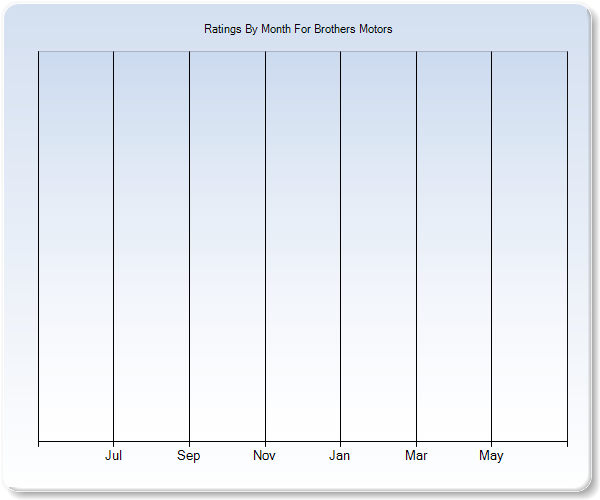 Rating Trends by Month Graph