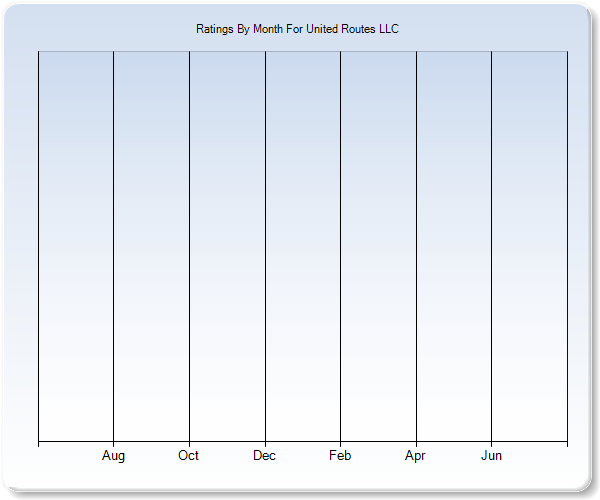 Rating Trends by Month Graph