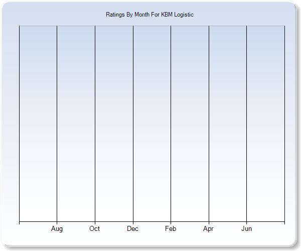 Rating Trends by Month Graph