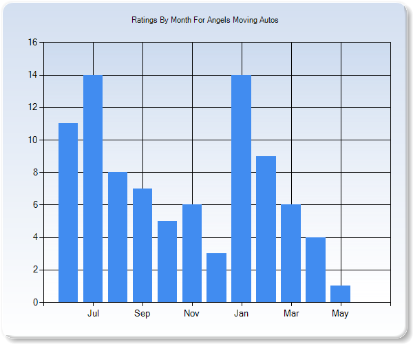 Rating Trends by Month Graph