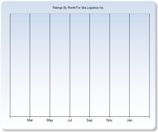 Rating Trends by Month Graph