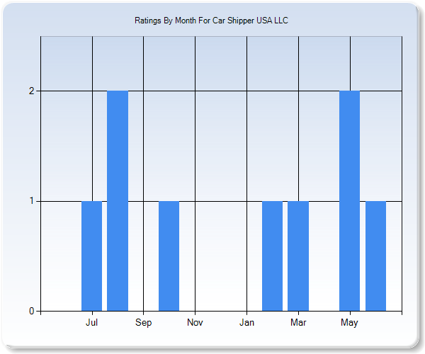 Rating Trends by Month Graph