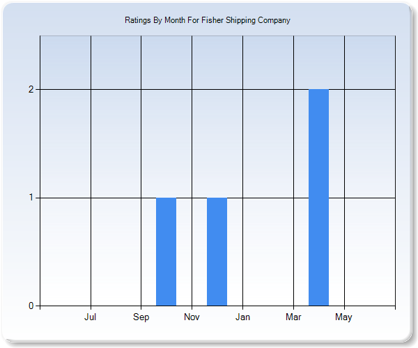 Rating Trends by Month Graph