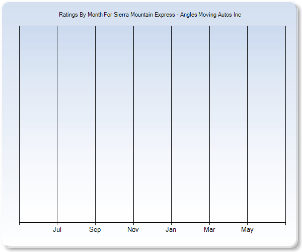 Rating Trends by Month Graph