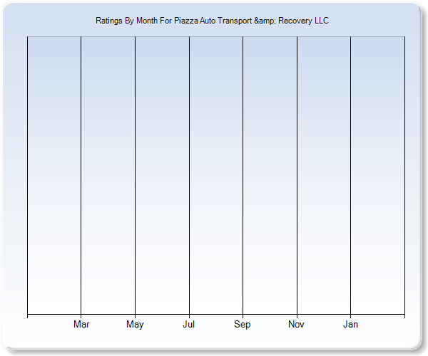 Rating Trends by Month Graph