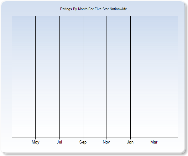 Rating Trends by Month Graph