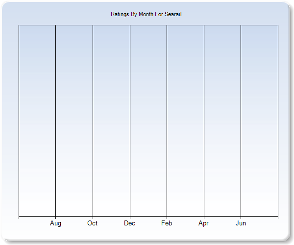 Rating Trends by Month Graph