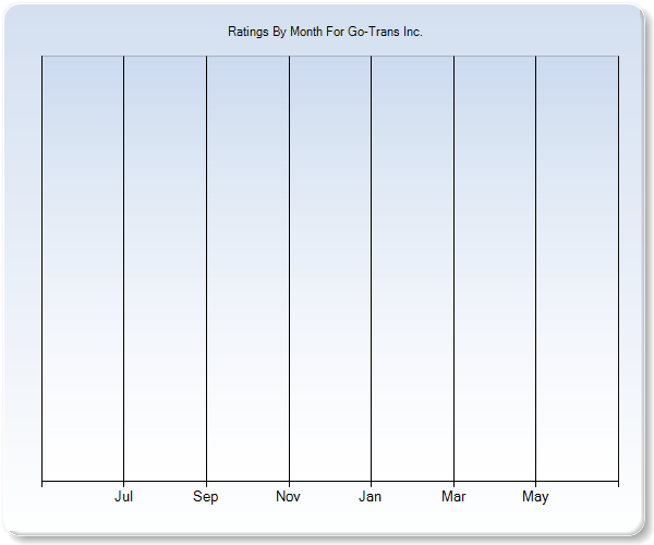 Rating Trends by Month Graph