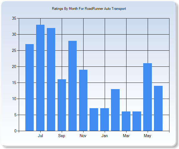 Rating Trends by Month Graph