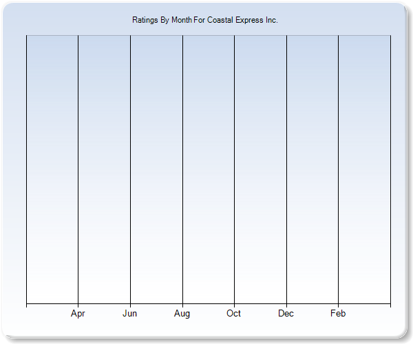 Rating Trends by Month Graph