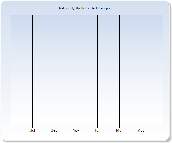 Rating Trends by Month Graph