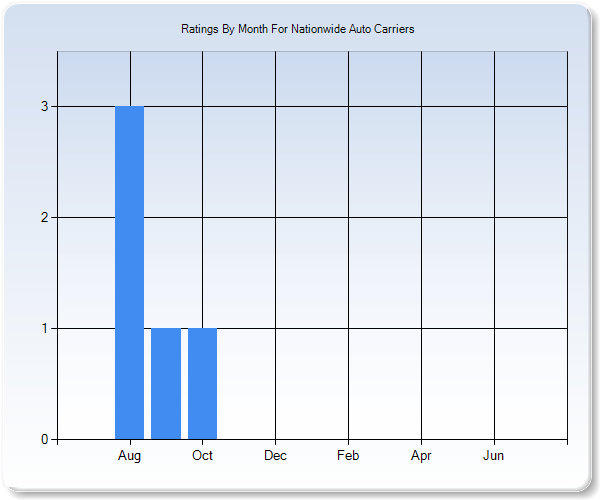 Rating Trends by Month Graph