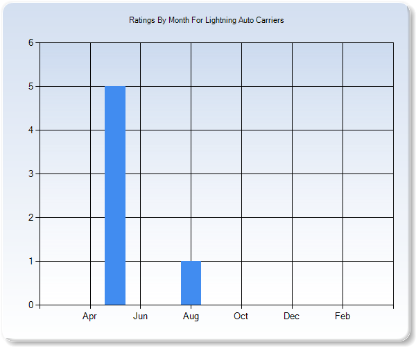 Rating Trends by Month Graph