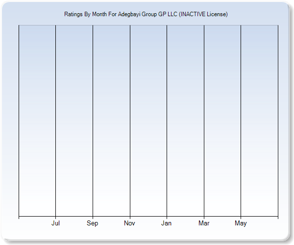 Rating Trends by Month Graph