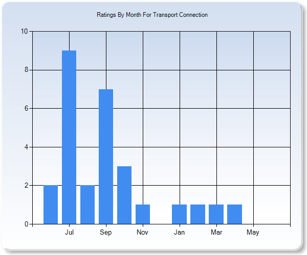 Rating Trends by Month Graph