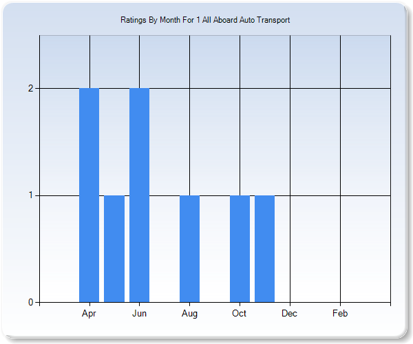 Rating Trends by Month Graph