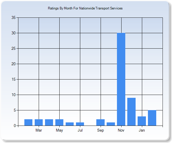 Rating Trends by Month Graph