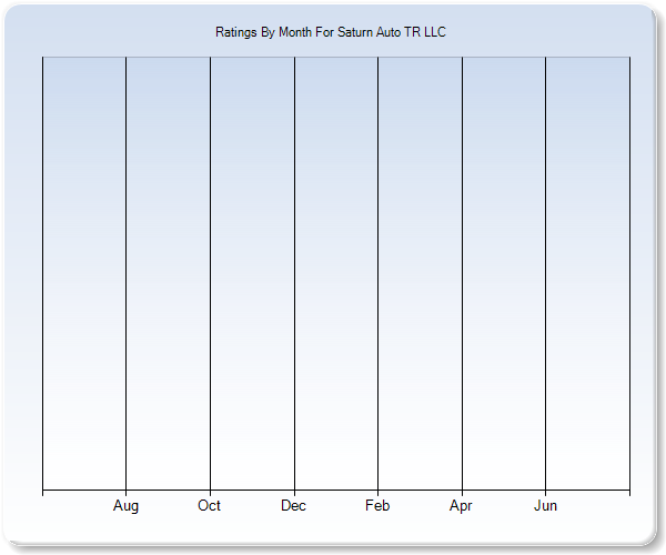 Rating Trends by Month Graph