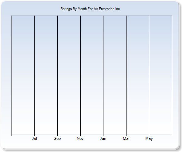 Rating Trends by Month Graph