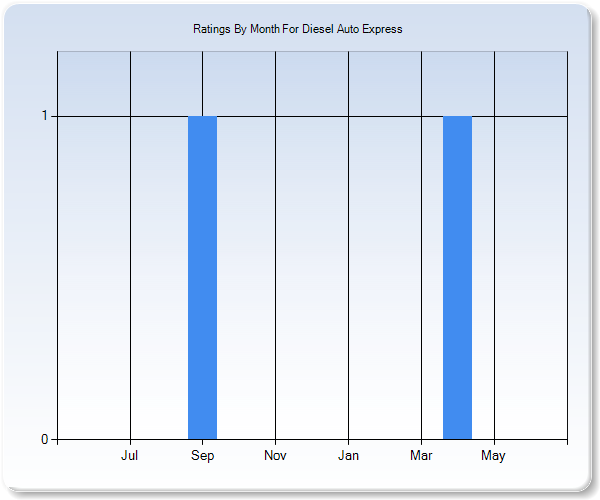 Rating Trends by Month Graph