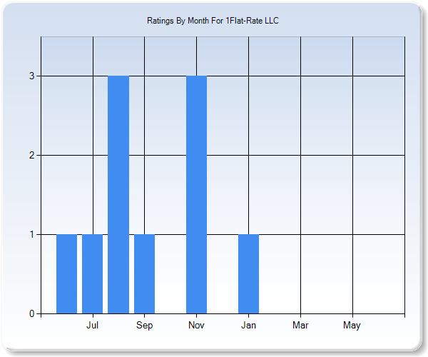 Rating Trends by Month Graph