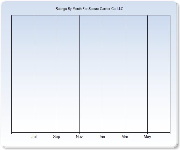 Rating Trends by Month Graph