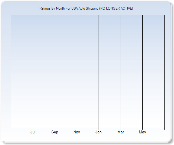 Rating Trends by Month Graph