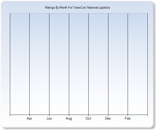 Rating Trends by Month Graph