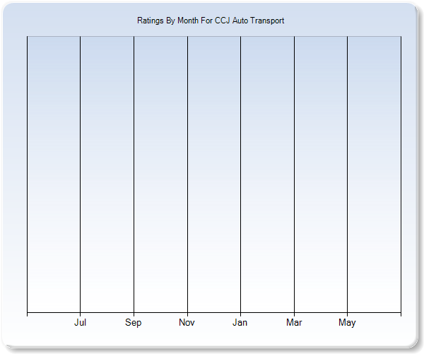 Rating Trends by Month Graph