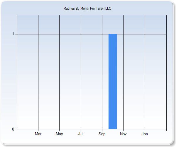 Rating Trends by Month Graph