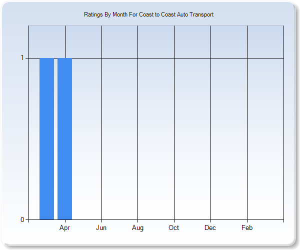 Rating Trends by Month Graph