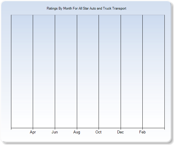 Rating Trends by Month Graph