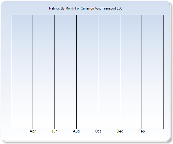 Rating Trends by Month Graph