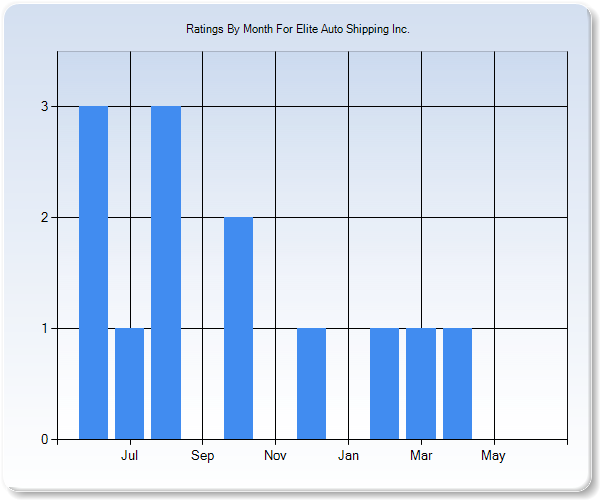 Rating Trends by Month Graph