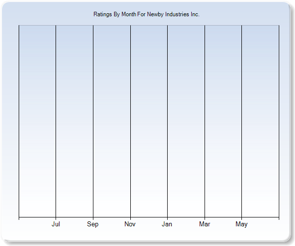 Rating Trends by Month Graph