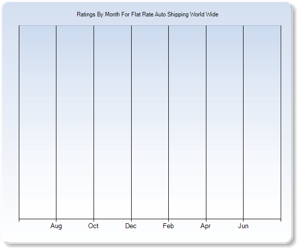 Rating Trends by Month Graph